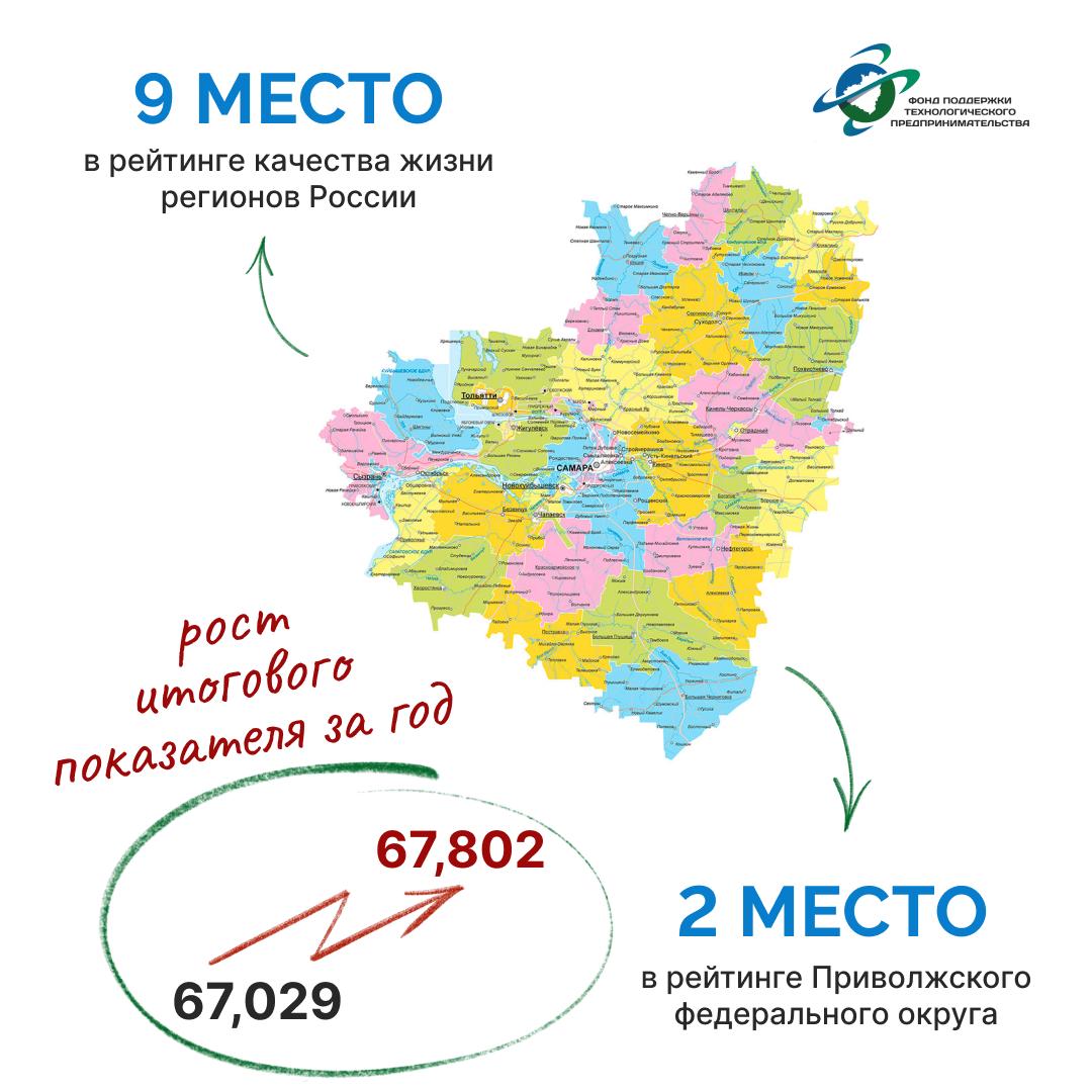 Самарская область заняла 9-е