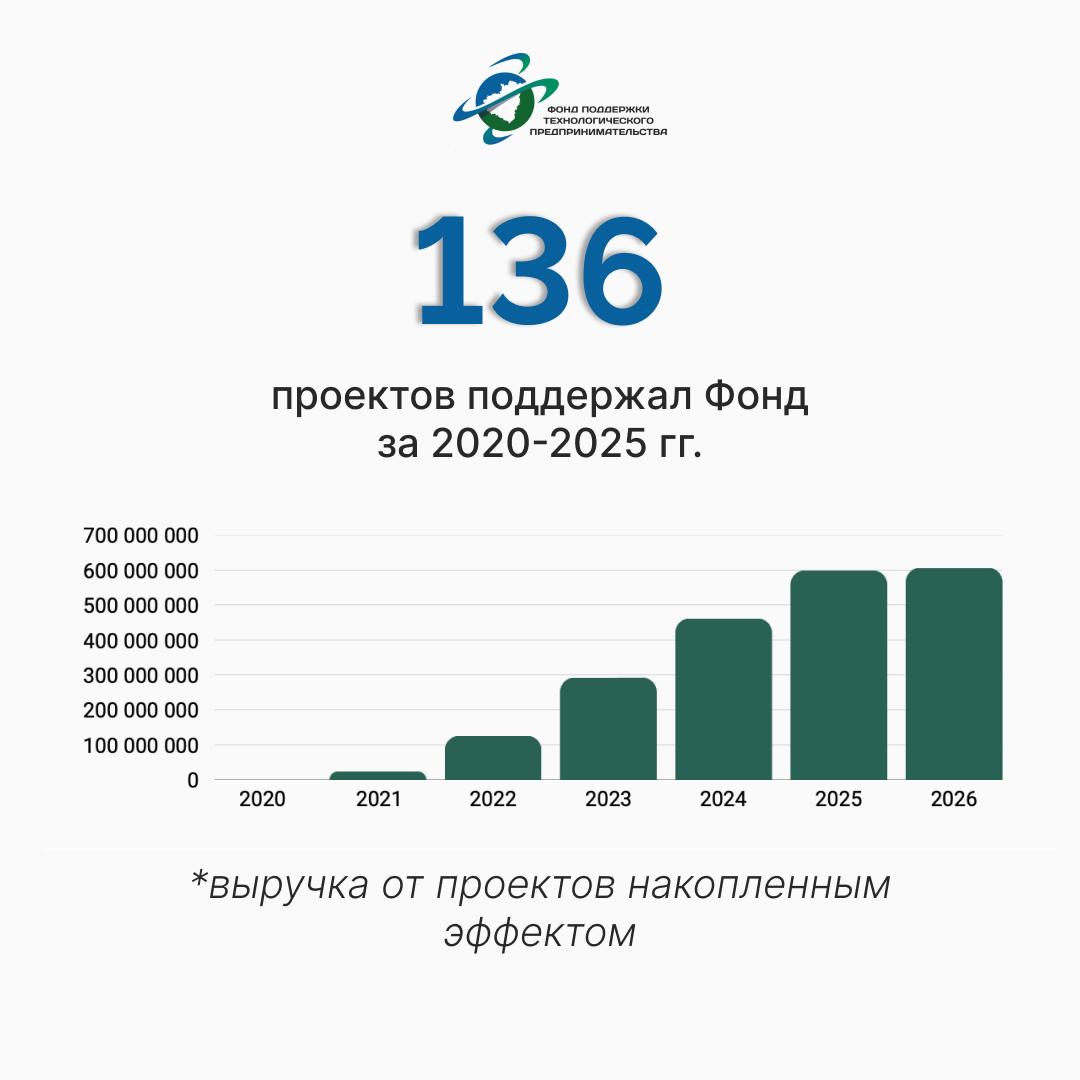 Проекты, поддержанные Фондом содействия